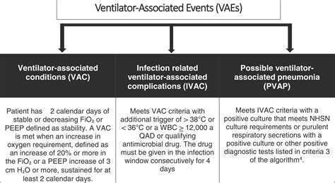 Association Between Ventilator Associated Events And Implementation Of Acute Respiratory