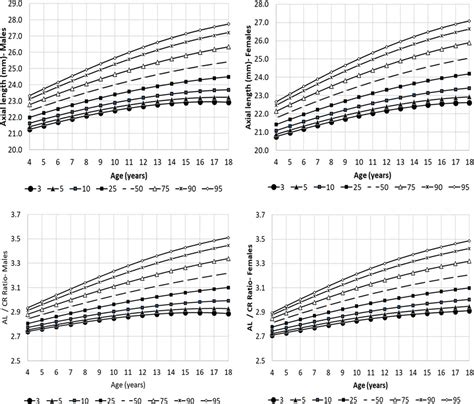 Normative Data And Percentile Curves For Axial Length And Axial Length Corneal Curvature In