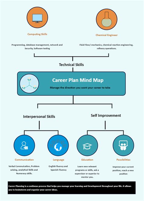 Career Plan Mind Map Edrawmax Template