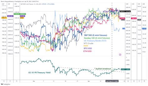 Its All About Rising Bond Yields Again But Complacency Reigns For Us