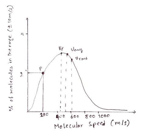 Maxwell Boltzmann Distribution Function Derivation Facts