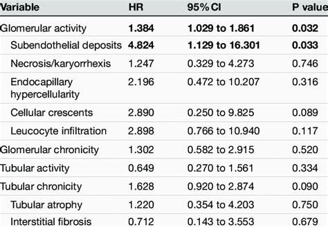 Subgroup Analysis Cox Regression Univariable Models Testing Itemised