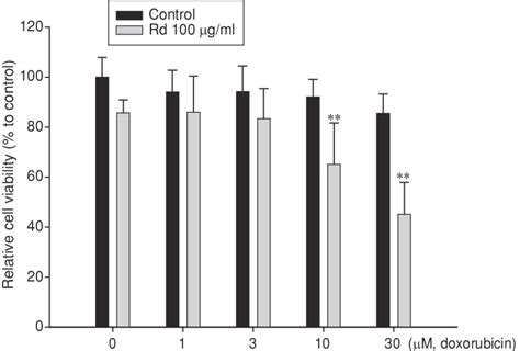 Reversal Of Doxorubicin Resistance By Ginsenoside Rd MCF 7 ADR Cells