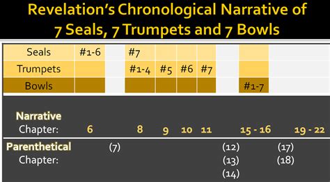 7 Trumpets Of Revelation Chart A Visual Reference Of Charts Chart Master