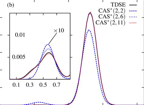 Color Online Photoelectron Spectra Of The D Helium Like Model For A