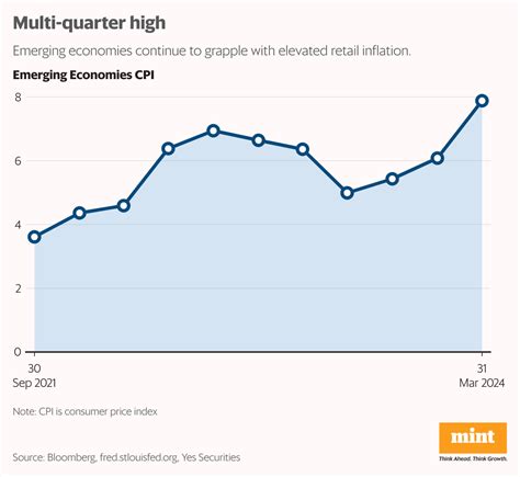 Chart Beat Stubborn Emerging Market Inflation Dampens Interest Rate Cut Hopes Stock Market News