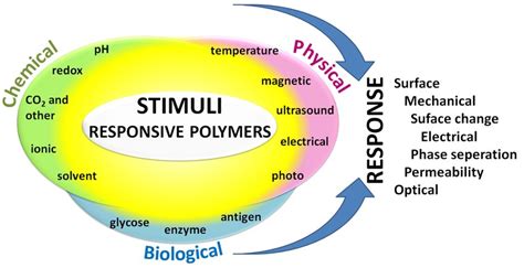 Classification Of Some Stimuli Responsive Polymers According To