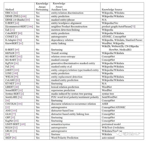 技术总结：kg融合预训练语言模型中的常见知识类型及代表工作浅析 智源社区