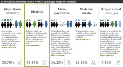 Voto Distrital Sabedoria Pol Tica