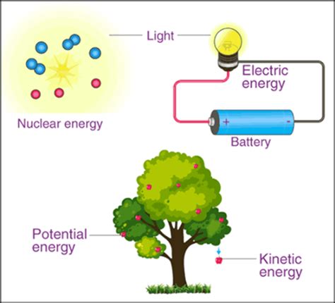 Energy Transformation Examples Physics