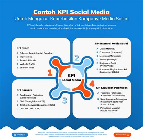 Contoh Kpi Social Media Untuk Mengukur Kampanye Media Sosial