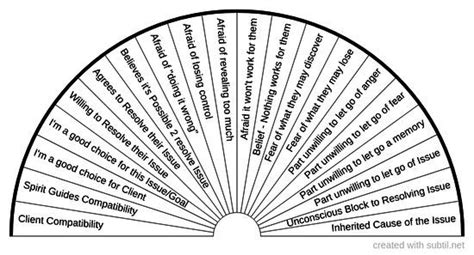 Subtil Sharing And Creation Of Dowsing Pendulum Charts Category