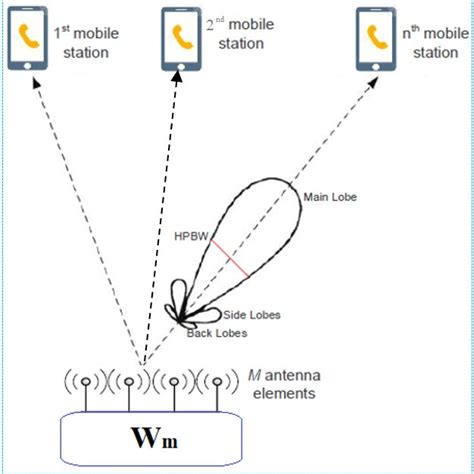 Beamforming Transmitter For An M Antennas Elements Download