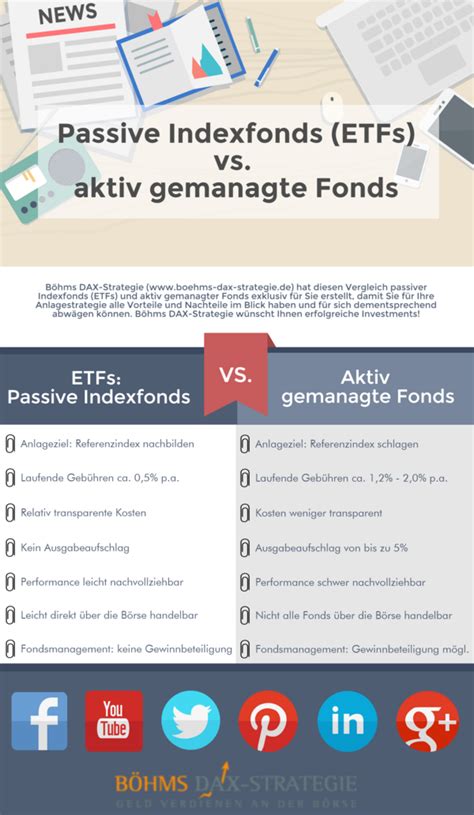 Passive Indexfonds Etfs Vs Aktiv Gemanagte Fonds B Hms Dax Strategie