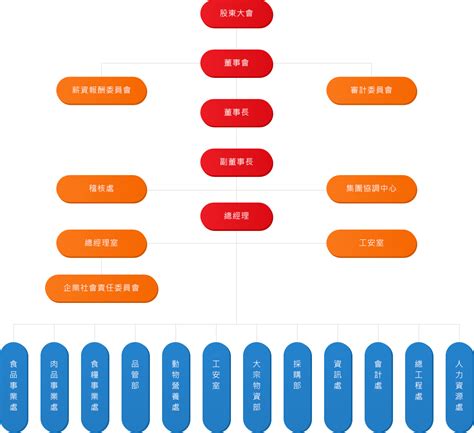 公司組織圖大成長城企業股份有限公司