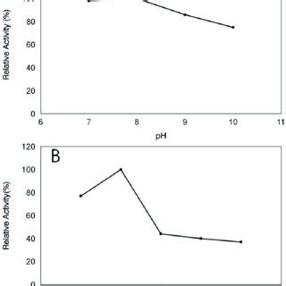 The Effect Of Ph A And Temperature B On The Activity Of The