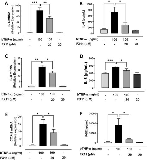 Involvement Of Ldha In The Expression Of Il 6 Il 8 And Cox 2 Pge2 In