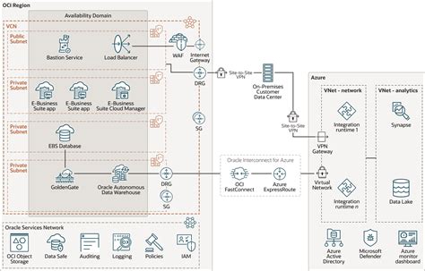 Deploy A Multicloud Analytics Pipeline With Microsoft Azure Synapse And