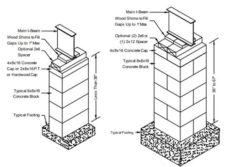 How To Block A Single Wide Mobile Home 12 Steps