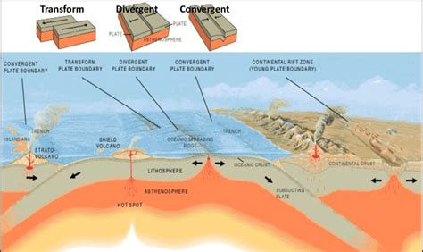 The Three Types Of Plate Boundaries Are Shown In This Illustration