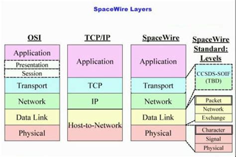 ESA - The SpaceWire site is now online