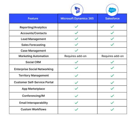 Dynamics CRM Vs Salesforce Comparison Based On Peer Insights