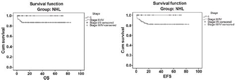 Five‐year Overall Survival Os And Event‐free Survival Efs According Download Scientific