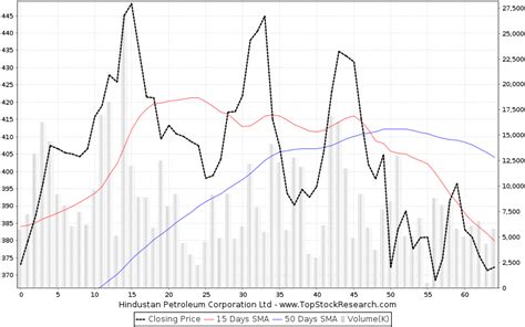 Hindustan Petroleum Corporation Stock Analysis- Share price, Charts