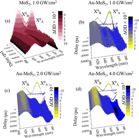 Nonlinear Response Of Double Fano Resonances A Transient Spectra Of