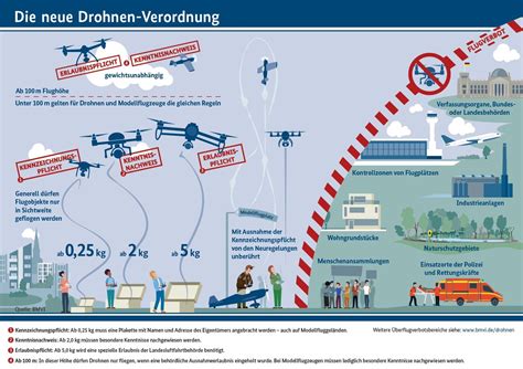 Drohnen Neue Regelungen Im Überblick