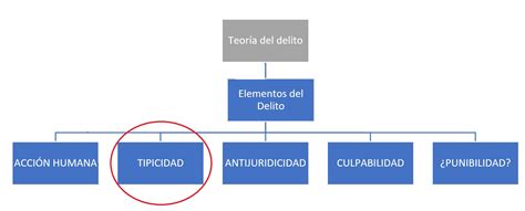 Cu Les Son Los Elementos Del Tipo Penal Bien Explicado Lp