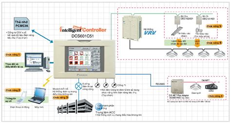 B Ng I U Khi N Trung T M Daikin Vrv Iii Intelligent Controller