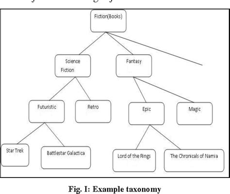 Figure I From Mining Multi Level Association Rules Using Fuzzy Logic