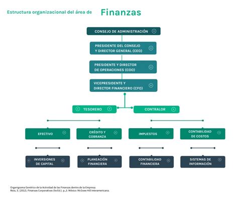 Organigrama Finanzas