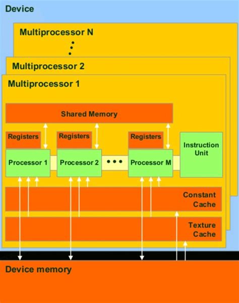 NVIDIA GPU memory hierarchy [8] | Download Scientific Diagram