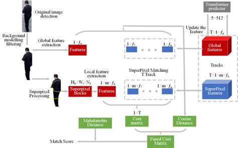 Main Structure Of The Proposed Method With Superpixel And Transformer Download Scientific