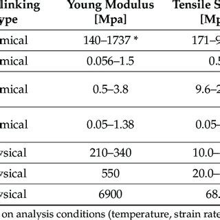 Mechanical properties of selected synthetic elastomers. | Download Scientific Diagram