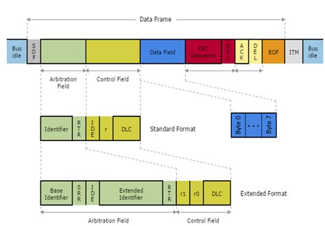 Can Bus Protocol