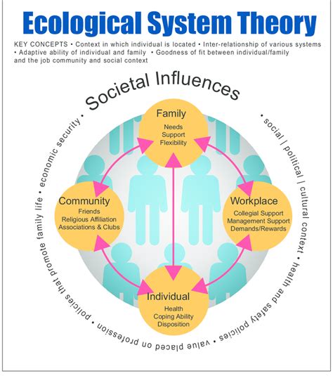 Ecological Systems Theory