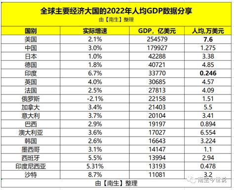 按购买力，俄罗斯gdp排在中、美、印、日、德之后，位居全球第六 货币 新浪财经 新浪网