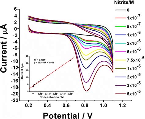 Cyclic Voltammograms Obtained With Various Concentrations Of Nitrite