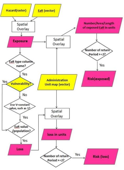 Flow Chart Of Risk Assessment Module The Box Filled By Yellow Color Download Scientific