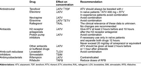 Main drug interactions with atazanavir. | Download Table