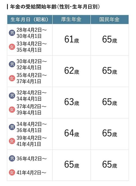 年金の受給開始年齢～何歳から？ 繰り上げ、繰り下げ、どれがお得？～：三井住友銀行