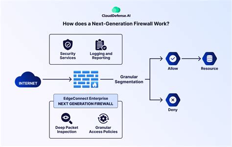 What Is A Next Generation Firewall Ngfw