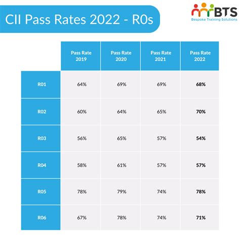 What Are The Pass Rates For Cii Exams Bts Careers Zone