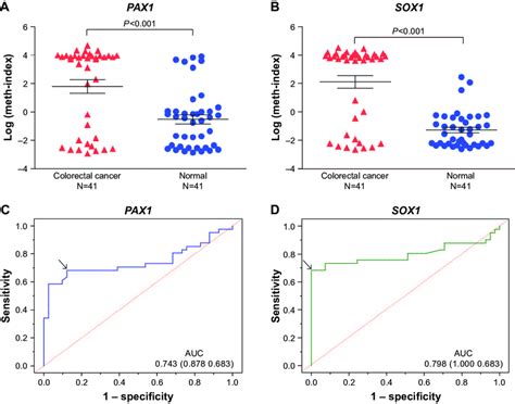 Dna Methylation Status Of PAX1 And SOX1 Genes In CrC Tissues And Paired