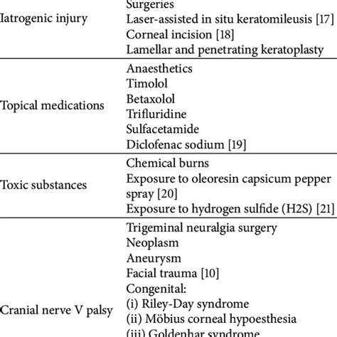 Aetiopathogenesis Of Neurotrophic Keratitis Download Table