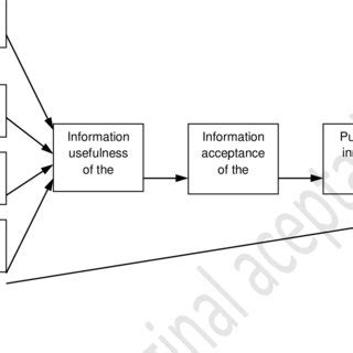 Information Acceptance Model Of EWOM In The Purchase Intention