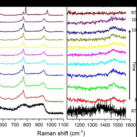 Raman Spectra Of 6H SiC Acquired During Annealing At 1000 C In Air